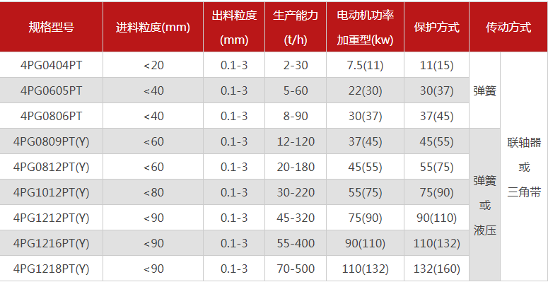 哪個(gè)廠家四輥破碎機(jī)型號(hào)多，優(yōu)勢(shì)有哪些？