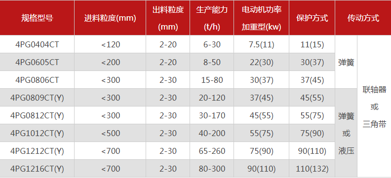 品質(zhì)性能好的四齒輥破碎機(jī)選哪個(gè)廠家，有哪些型號(hào)？