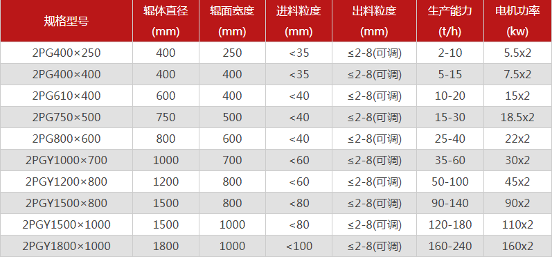 型號全的對輥制砂機(jī)選哪個廠家，有哪些優(yōu)勢推薦？